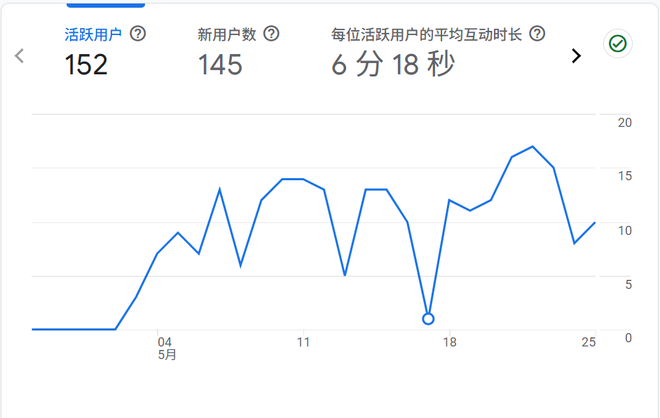 博客访问数据统计